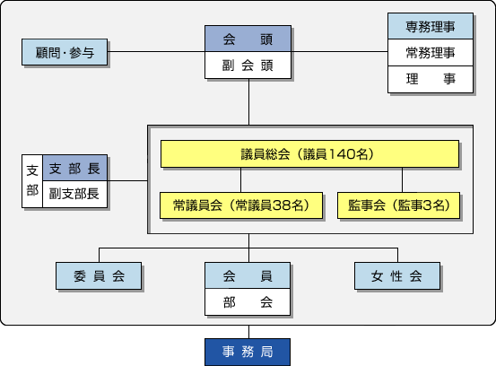 組織図